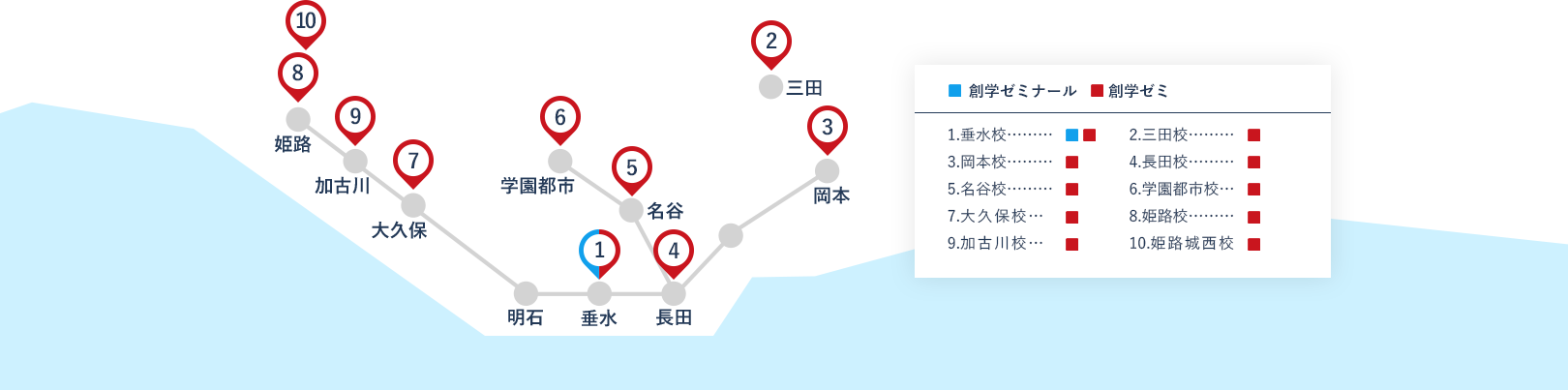 創学校舎の地図 1.垂水校 2.三田校 3.岡本校 4.長田校 5.名谷校 6.学園都市校 7.大久保校 8.姫路校 9.加古川校 10.姫路城西校