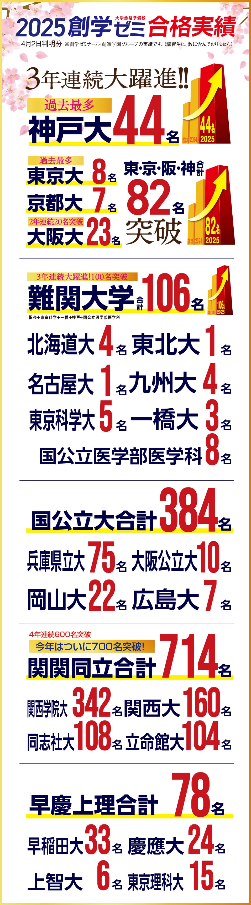 2025年創学ゼミ合格者速報 3年連続大躍進!!神戸大44名 東京大8名 京都大7名 大阪大23名 難関大学106名 国公立大366名 関関同立709名 早慶上理78名
