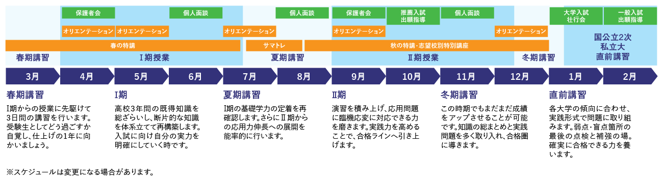 高3生科の年間の学習計画の表