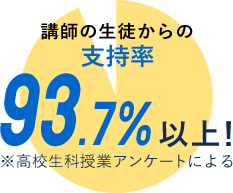 講師の生徒からの支持率 93.7%以上!※高校生科授業アンケートによる