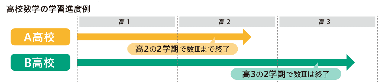 高校数学の学習進度例