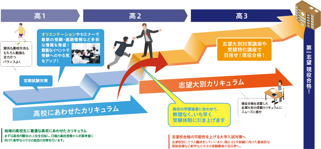 第一志望現役合格までのロードマップ