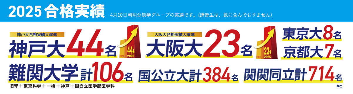 2025年合格実績　神戸大44名　大阪大23名　難関大学計106名　国公立大計384名など