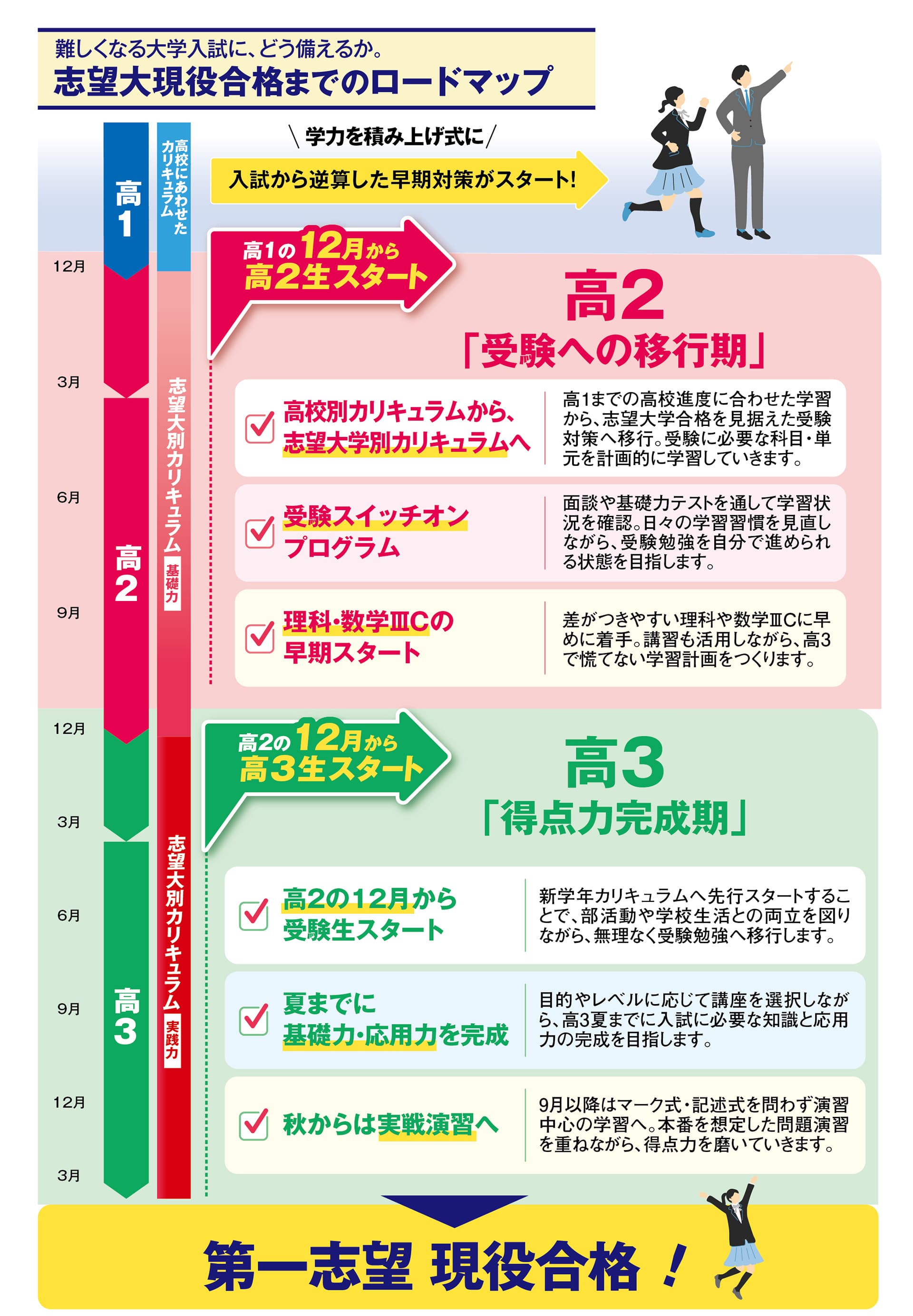 志望大現役合格までのロードマップ