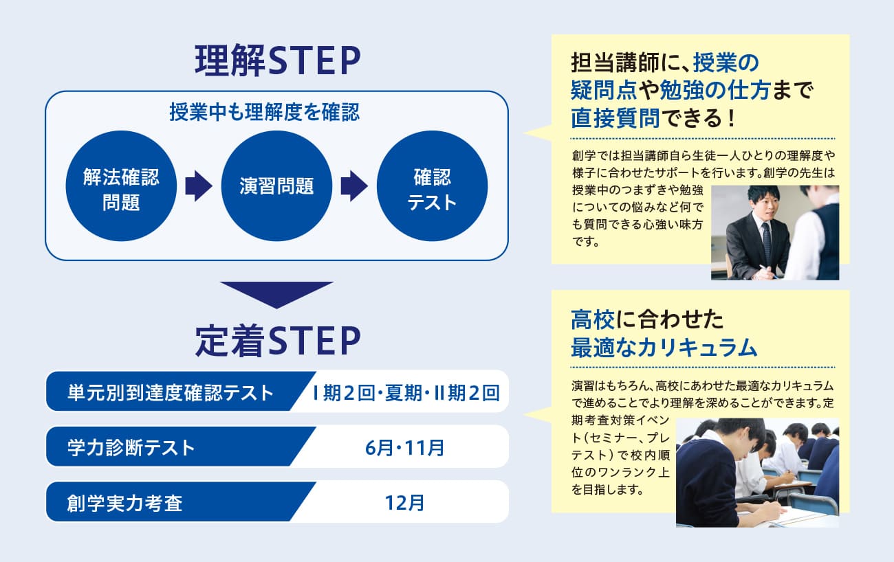 担当講師に授業の疑問点や勉強の仕方まで直接質問できる！単元別到達度確認テスト、学力診断テスト、創学実力考査など高校に合わせた最適なカリキュラムで理解を深めることができます。